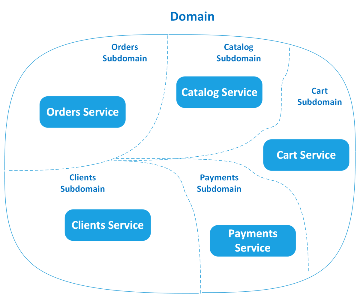Паттерны разработки микросервисов. Паттерны разработки микросервисов. Функциональная схема микросервиса. Архитектура микросервисов web-приложений. Архитектура монолит и микросервисы.