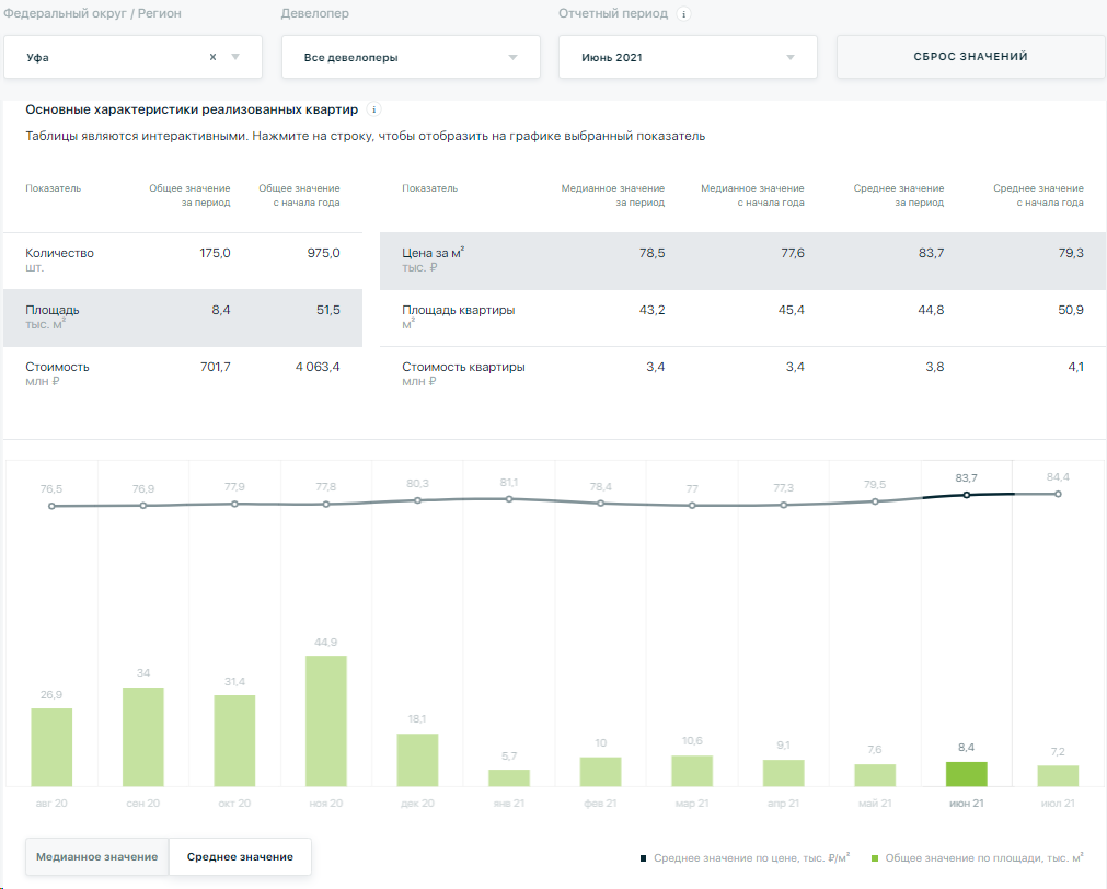 Пример, как изменились продажи новостроек в Уфе (зелёные столбики - это количество проданных тысяч квадратных метров за этот год)