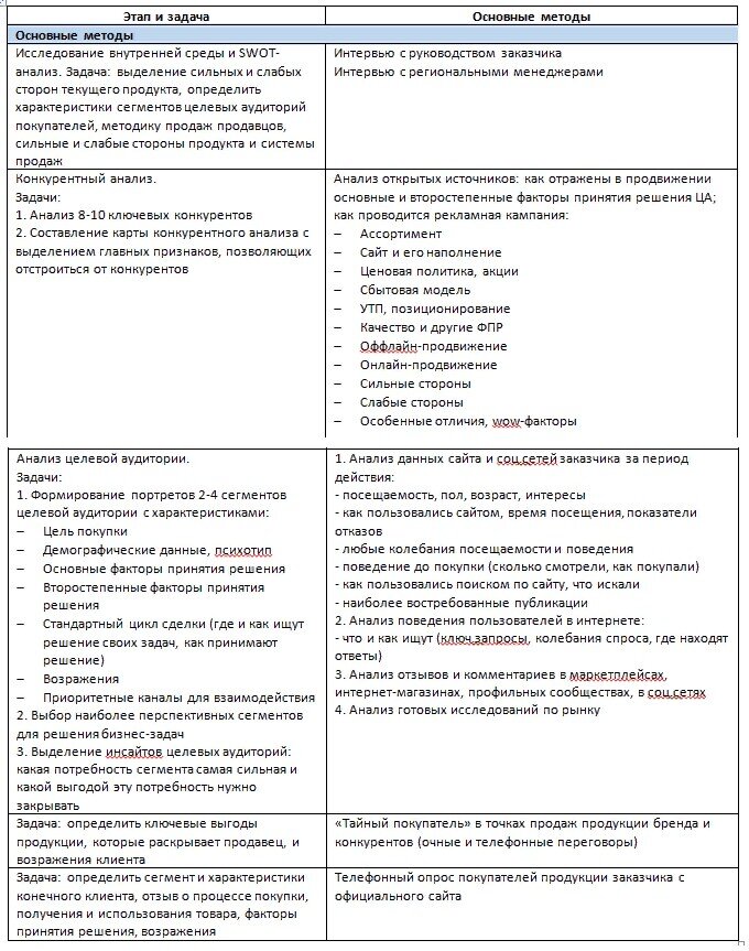 Пример плана работ по маркетинговому аудиту