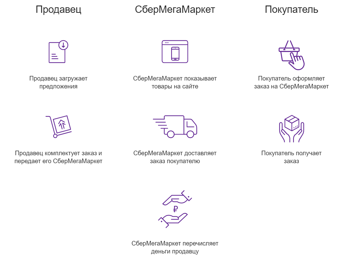 Лояльность мегамаркет. Схема работы сбермегамаркет. Сбермегамаркет маркетплейс. Как заказать товар в сбермегамаркет. Сбер мегамаркет продукты.