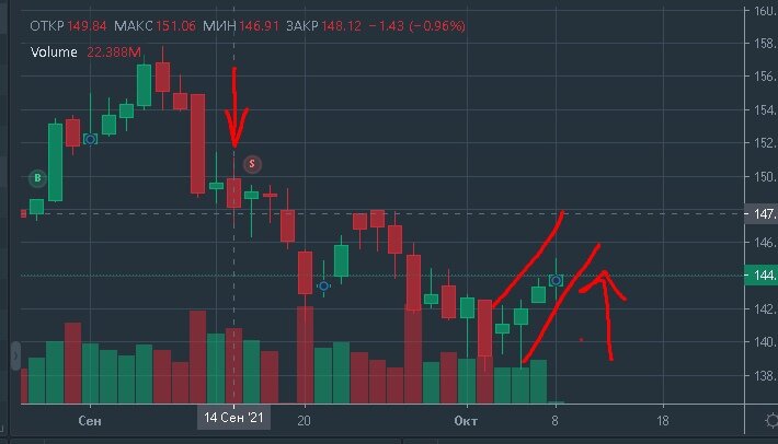 Падение акции