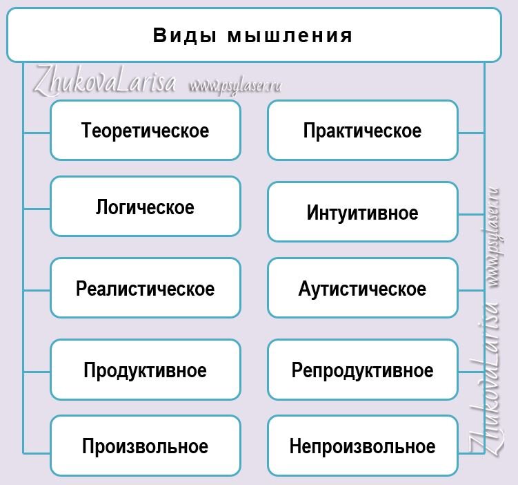 Тип мышления интуитивное