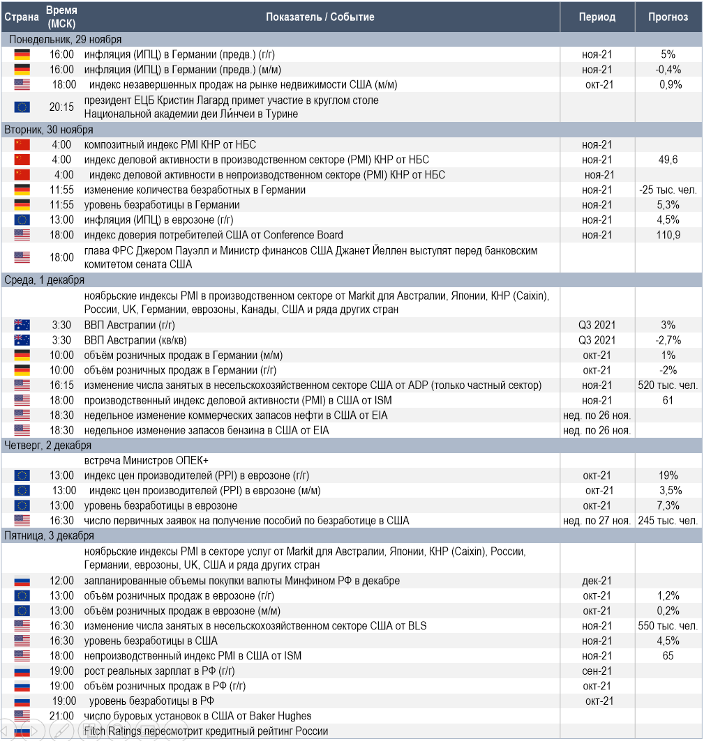 Календарь макроэкономической статистики и прочих событий, которые могут представлять интерес для инвесторов на предстоящей неделе (Источники данных: Refinitiv, Trading Economics, Investing.com, OPEC; в качестве прогнозов приведены результаты опросов аналитиков от Reuters)