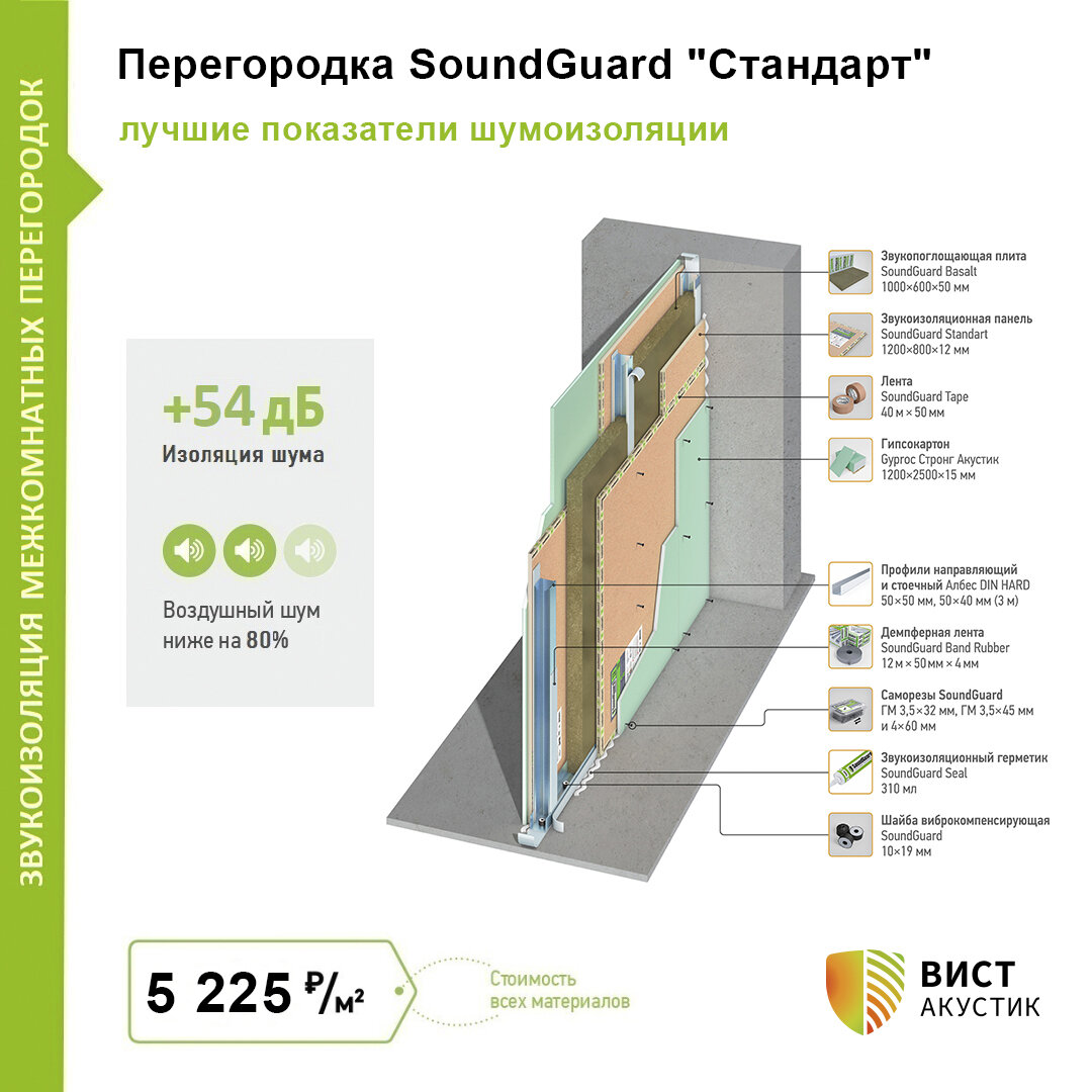 Из чего лучше сделать межкомнатные перегородки в квартире свободной  планировки? | Профессиональная шумоизоляция квартир - Вист Акустик | Дзен