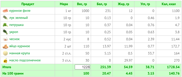 Калорийность без сыра