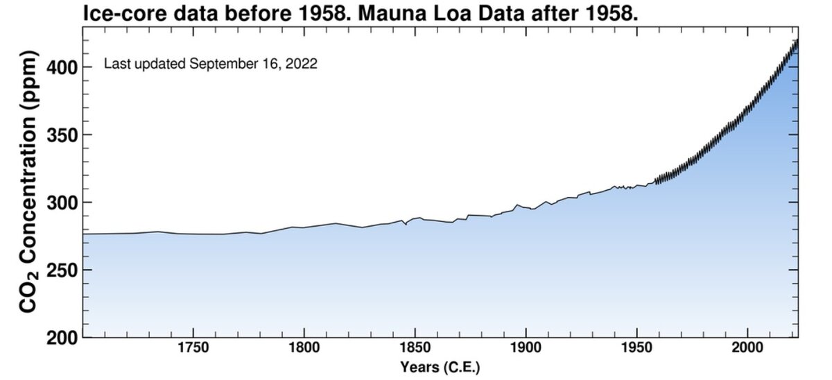 График концентрации СО2 с 1700 года по н.в. При этом концентрация СО2 в северном полушарии планеты превысила 300 ppm только к середине 1950 года.