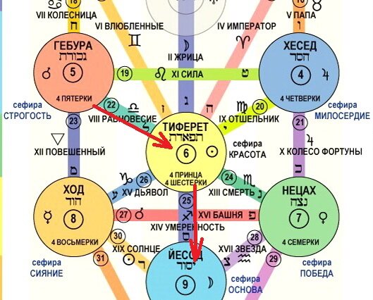 Вот как выглядит расклад на Древе Сефирот. Правосудие соединяет сефиру Гебура с Тиферет, энергия спускается через путь №22, затем энергия спускается в Йесод через аркан Умереность, путь №25