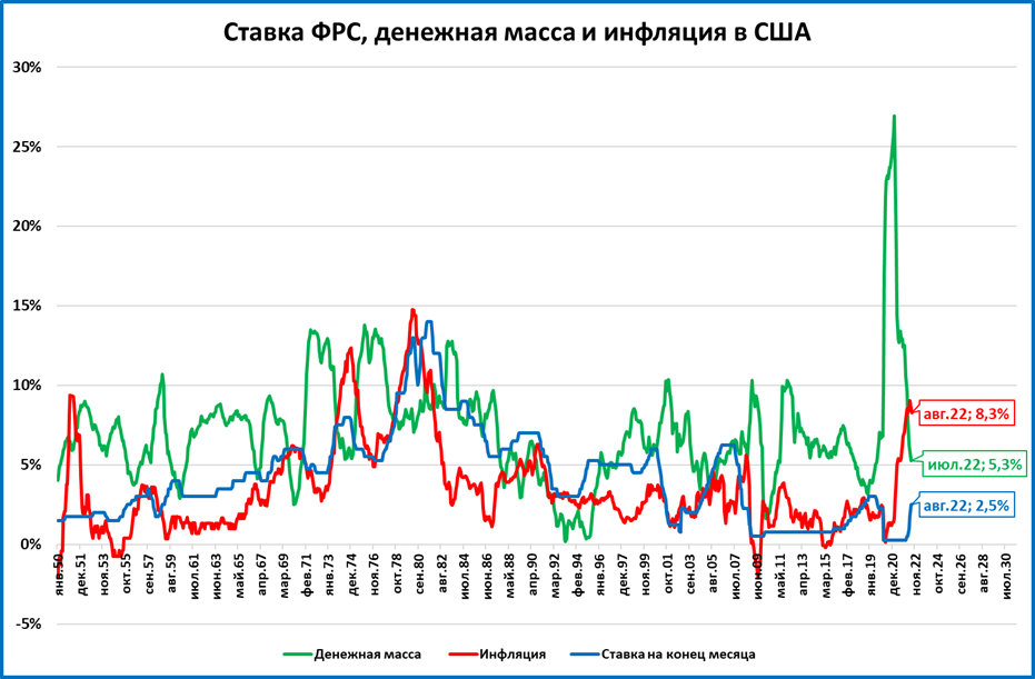 Ставка ЦБ, денежная база в России, инфляция в США и другие темы