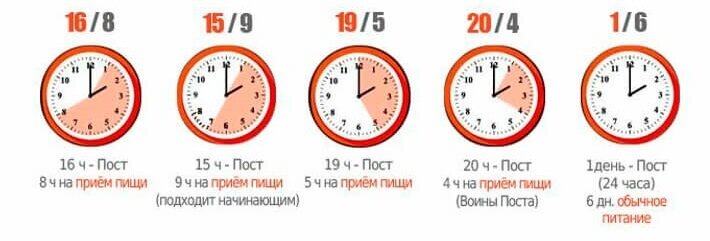 Интервальное голодание часы схема
