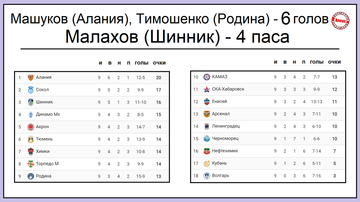 Футбол фнл результаты 23 24