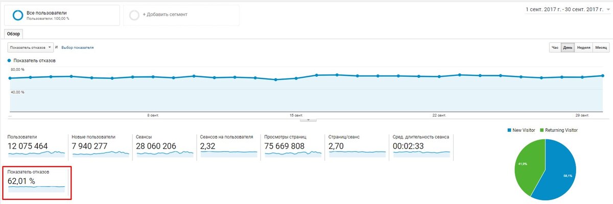 Google Analytics - Показатель отказов - 62% 