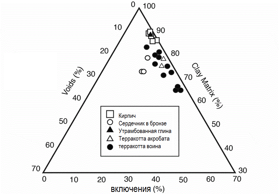 Рисунок 5. Тернарная диаграмма  доли включений, матрицы глины и пустот внутри керамических артефактов с  места мавзолея императора Цинь Шихуана, основанная на модальных данных,  собранных на тонком шлифе.