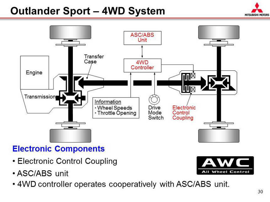 Включи 4 вд 4. Аутлендер 2 схема полного привода. Система полного привода Pajero Sport 1 схема. Система полного привода Паджеро 3. Полный привод Митсубиси Аутлендер 3.