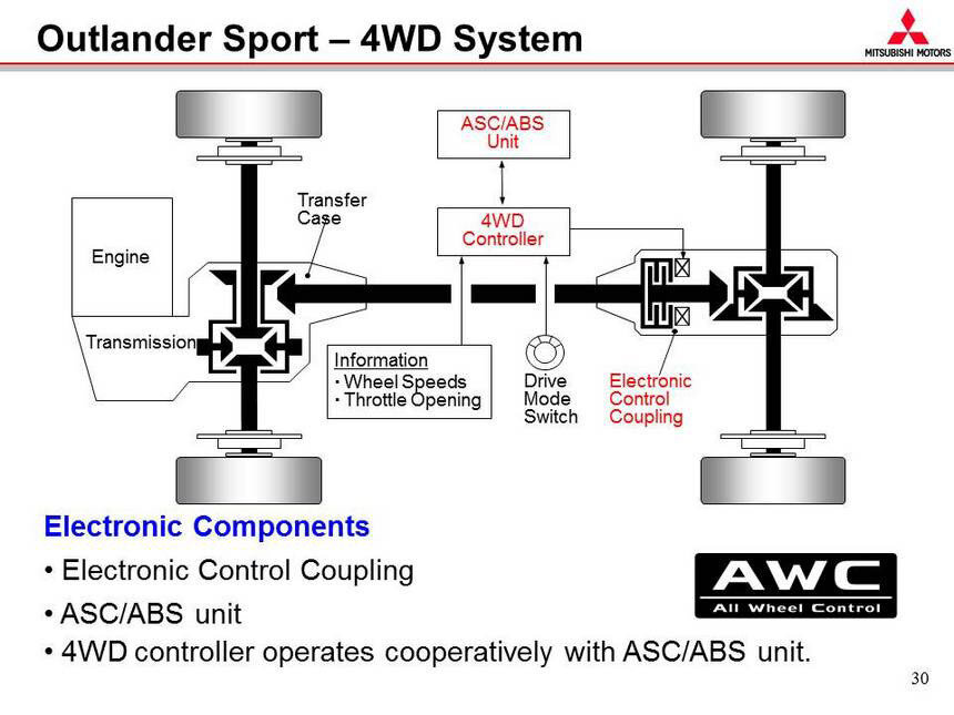 Устройство mitsubishi. Аутлендер 2 схема полного привода. Система полного привода Pajero Sport 1 схема. Система полного привода Паджеро 3. Полный привод Митсубиси Аутлендер 3.