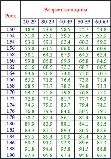 Рассчитать идеальные параметры. Таблица соотношения роста и веса для девушек. Таблица соотношения роста с весом. Вес рост Возраст таблица. Норма веса при росте метр 50.