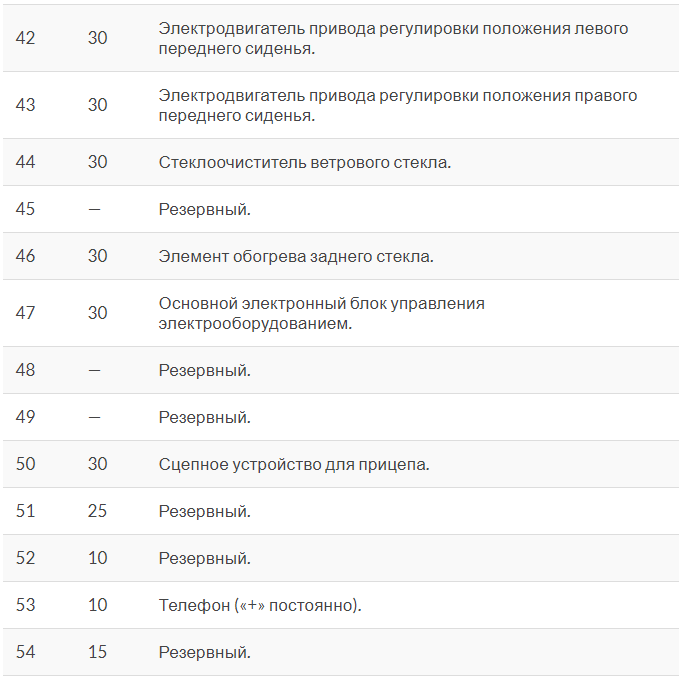 Схема предохранителей бмв ф30