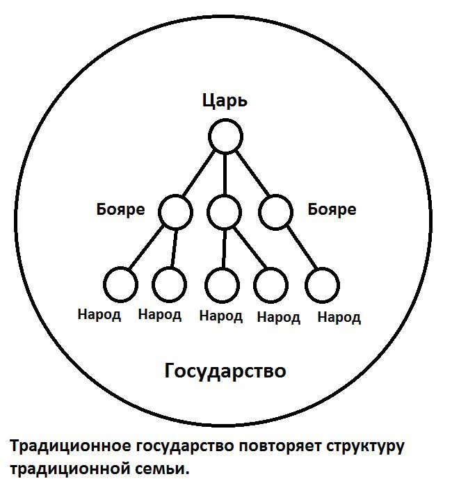 Семейная иерархия схема. Структура семьи схема. Патриархальная семья схема. Распад традиционной структуры семьи.