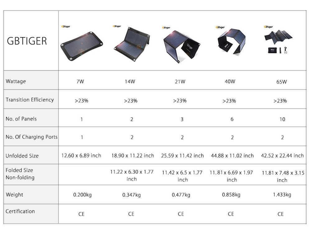 К слову, даже есть целая линейка панелей GBtiger - от 7W (для ненадежной подзарядки одного телефона) и до 65W. Последняя самая заманчивая, но там ценник прилично переваливает за 100 баксов и я был не готов к такому. Хотя сейчас уже и присматриваюсь к стационарных 100W да к гибким CIGS (Селенид меди-индия-галлия). Это если кто то ищет также интересных решений в этом плане, можно погуглить последнюю маркировку и мб понравиться также, как и мне.