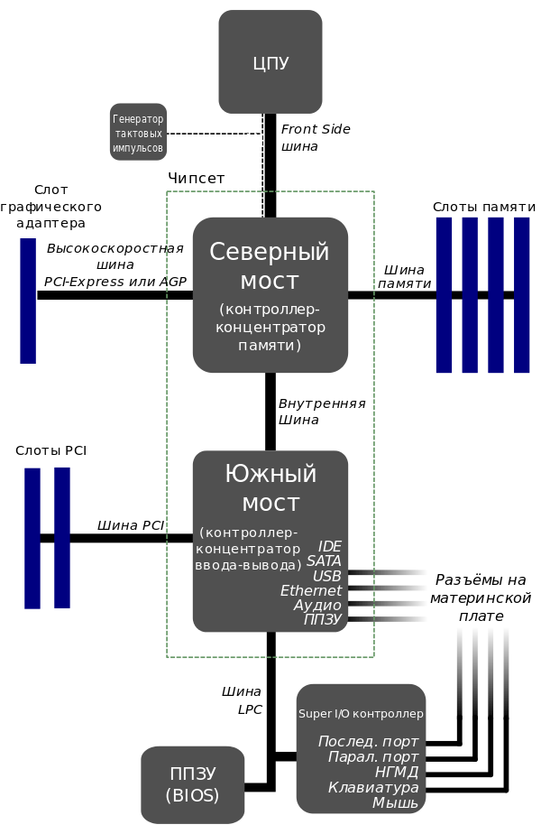 Архитектура ПК. - Информатика