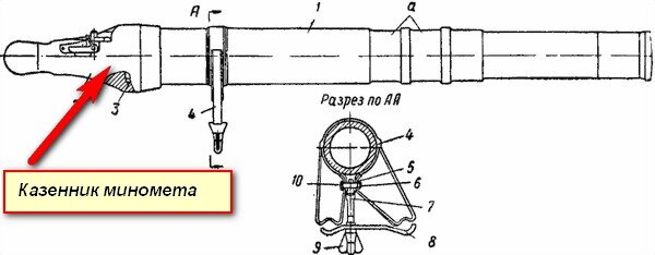 Принцип работы миномета и мины схема