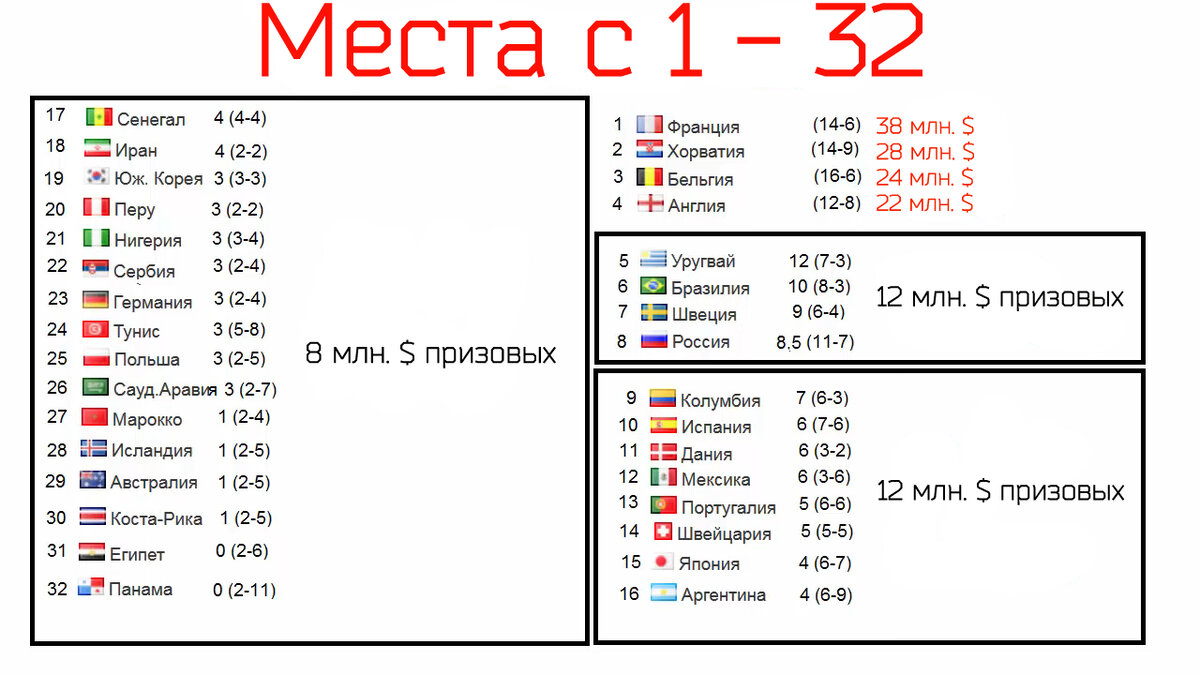 Таблица португалии результат. ЧМ 2018 таблица.