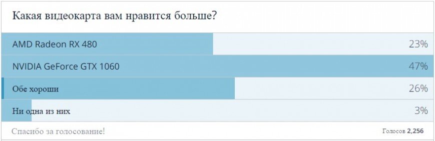
Vox populi vox Dei. Мнение читателей Ferra.ru