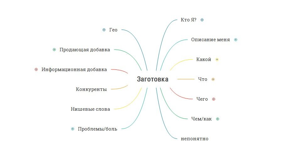 Графическое отображение семантического поля некоторого понятия метод кластеров майнд карта