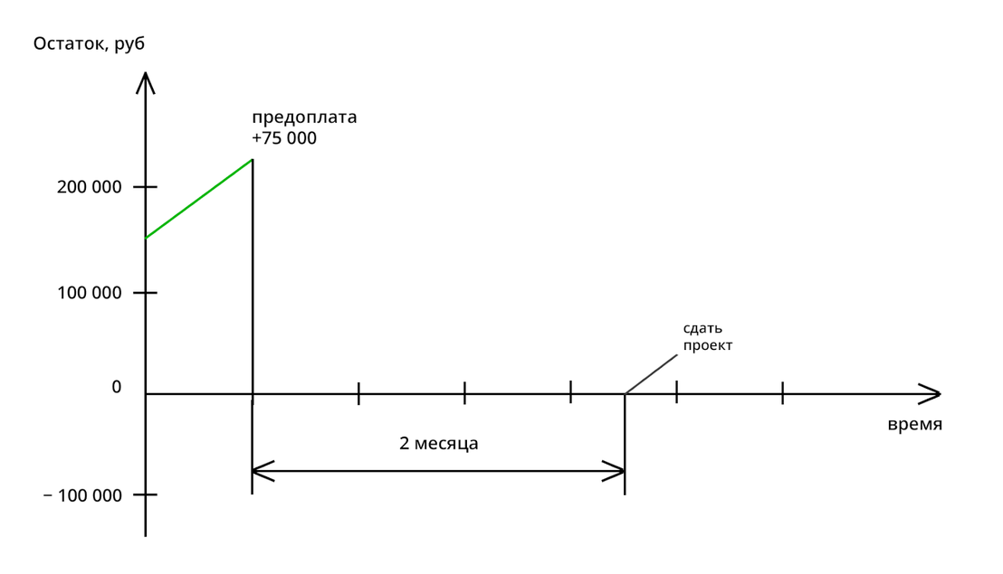 150 000 + предоплата 75 000 = 225 000 ₽. На эти деньги надо прожить до конца проекта
