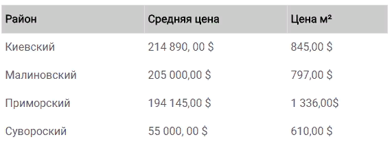 Посмотрите все предложения о продаже офисов в Одессе