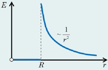 Функция, описывающая напряженность поля равномерно заряженной сферы радиуса r. 