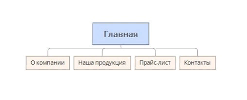 Блок схема сайта пример Структура сайта с точки зрения SEO aventon.ru Дзен