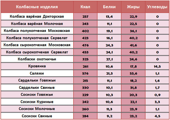 Полная таблица калорийности продуктов и готовых блюд