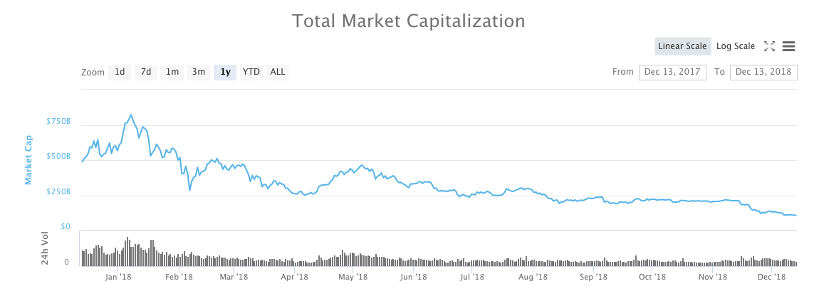 Общая капитализация рынка цифровых валют за 2018 год по версии Coinmarketcap / Источник: Coinmarketcap