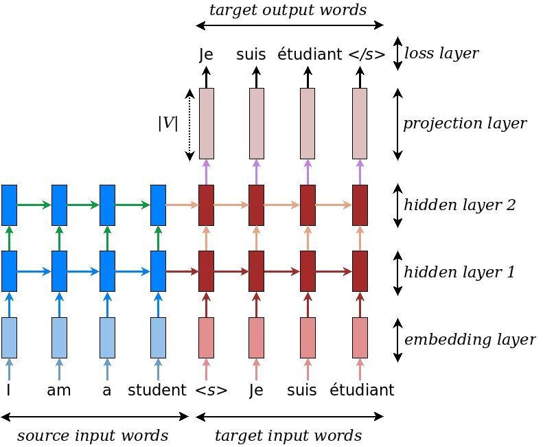 Нейросеть переводит видео на разные языки. Нейросеть переводит видео на разные языки. Deep learning и нейронные сети. Принцип работы онлайн переводчиков. Нейросеть переводит видео на разные языки.