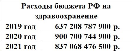 Здравоохранение рф 2019. Расходы на здравоохранение в 2021 году. Финансирование здравоохранения в РФ В 2021 году. Затраты на здравоохранение. Расходы на здравоохранение РФ 2020.