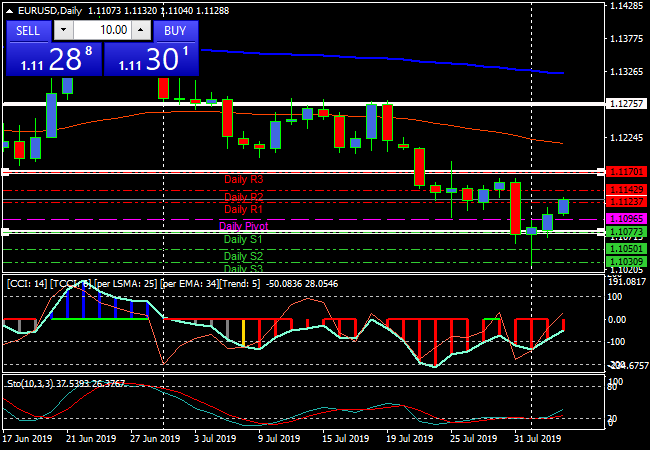 EURUSD  Daily