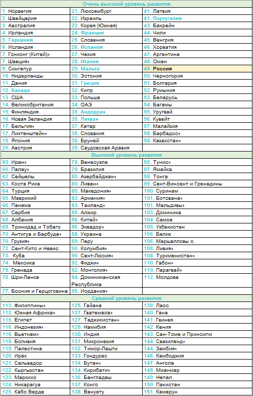 Рейтинг стран мира по уровню жизни населения за 2018 год (источник - данные ООН)