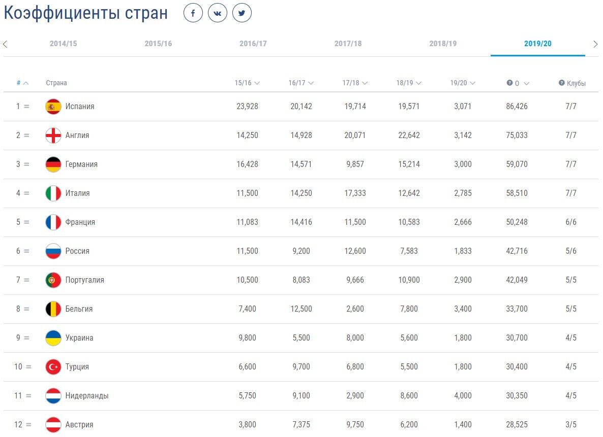 Рейтинг уефа сборных по футболу. 2016-2017 Таблица коэффициентов УЕФА. Таблица УЕФА чемпионата. Рейтинг футбольных лиг.