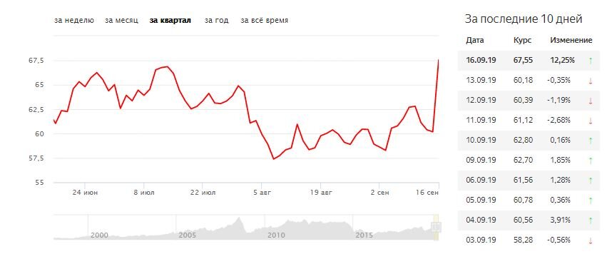 график изменения цены на нефть, последнее значение на 19.00 16 сентября 2019 +12,25%