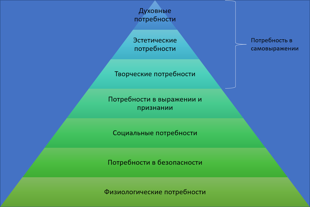 Набор для удовлетворения потребностей. Классификация пирамиды Маслоу. Классификация потребностей человека по Маслоу. Пирамида Маслоу вторичные потребности. Творческие потребности человека.