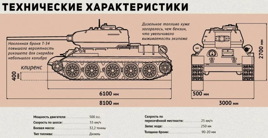 Технические характеристики танка Т-34