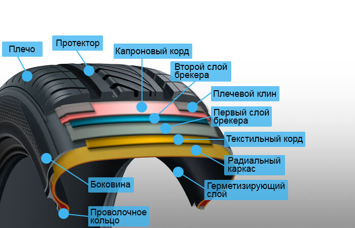 Под черным резиновым экстерьером, много компонентов ответственных за стойкость покрышки.