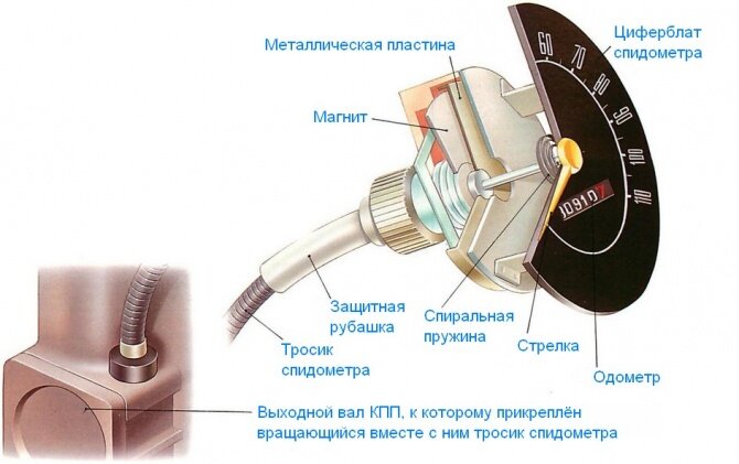 Как работают механический и цифровой одометры | Интернет-сервис Zap ...