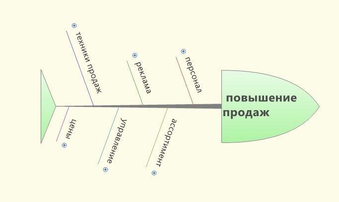 Скелет рыбы диаграмма исикавы