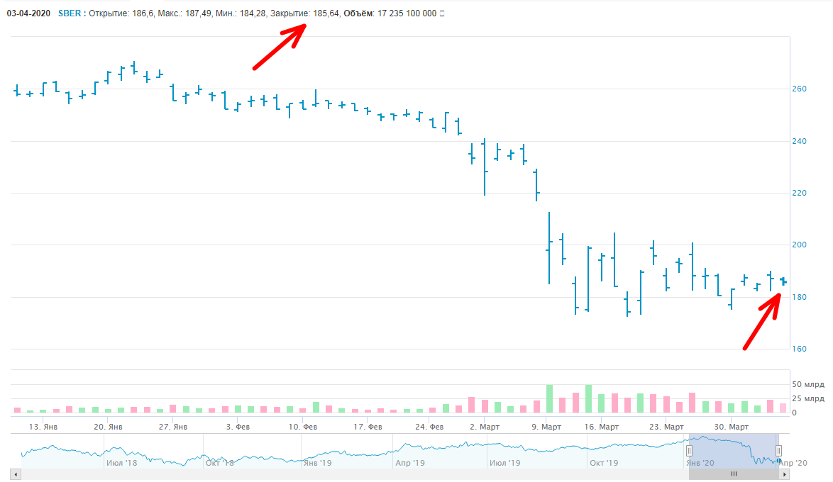 Акции Сбербанка