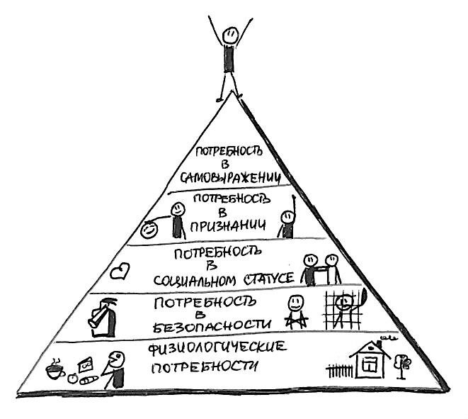 Пирамида маслоу 