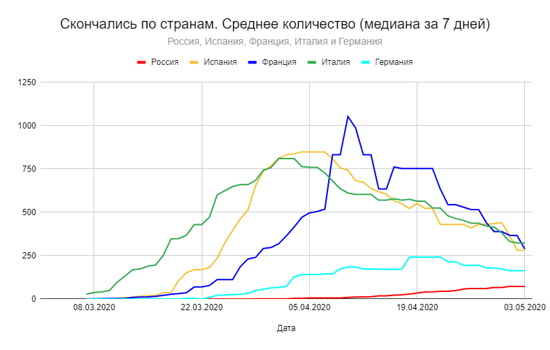 Сравнение количества умерших по странам: Россия, Испания, Франция, Италия и Германия