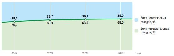 Доля дохода бюджета от нефтегазового сектора.
Источник - доклад Минфина РФ о планировании бюджета РФ на 2020 год 