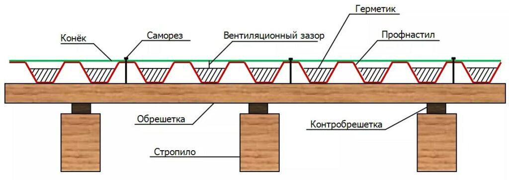 Конёк для кровли из металлочерепицы: выбор и монтаж