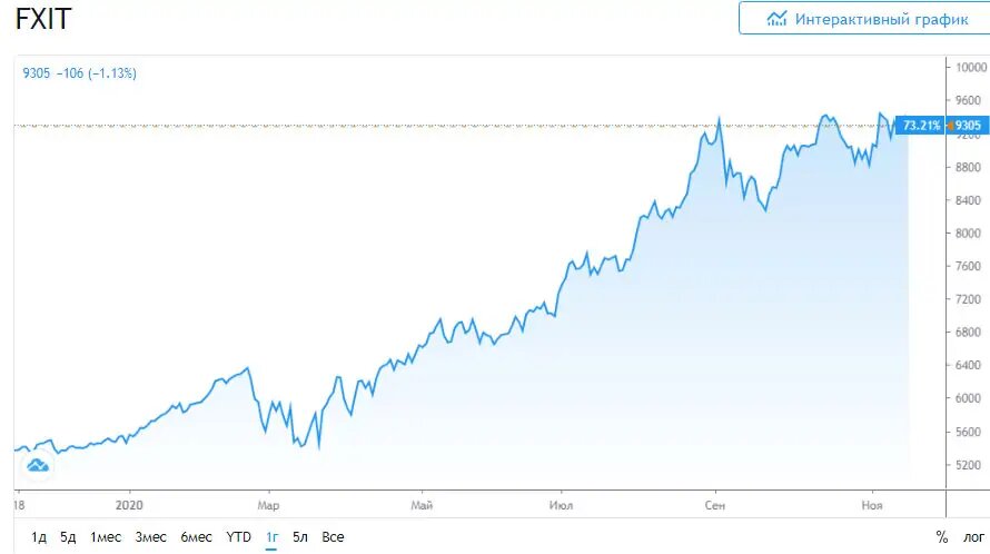 Динамика ETF FXIT за один год.